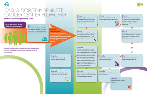 resources-Distress-Screening-Bennett-Cancer-Center-Flowchart-500x320