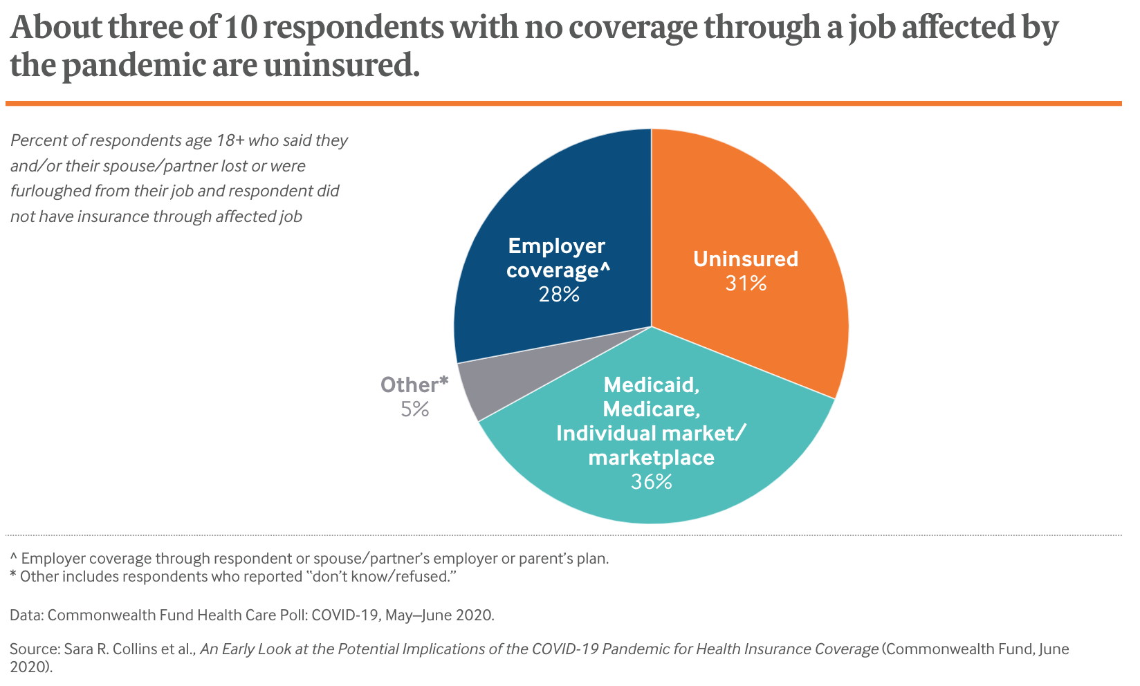 Recent Layoffs Portend Higher Uninsured Rate